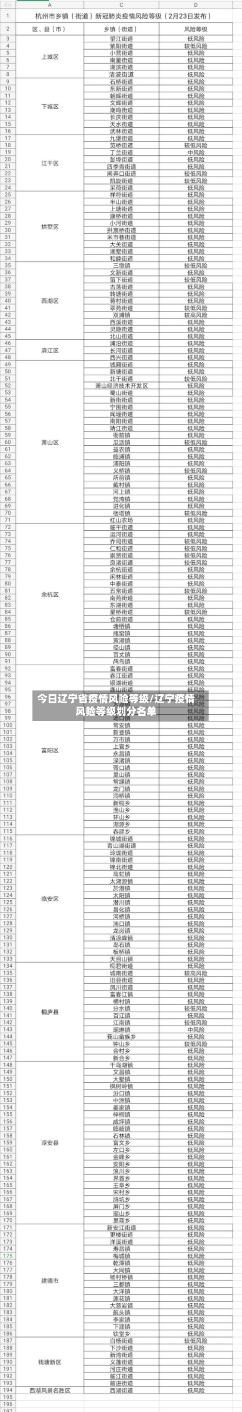 今日辽宁省疫情风险等级/辽宁疫情风险等级划分名单-第1张图片